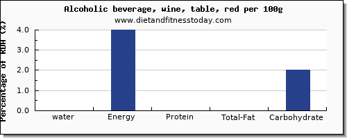 water and nutrition facts in red wine per 100g